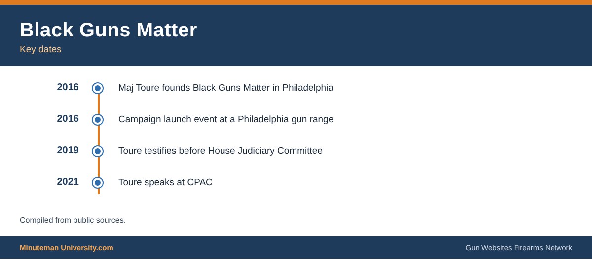 Timeline of key dates for Black Guns Matter