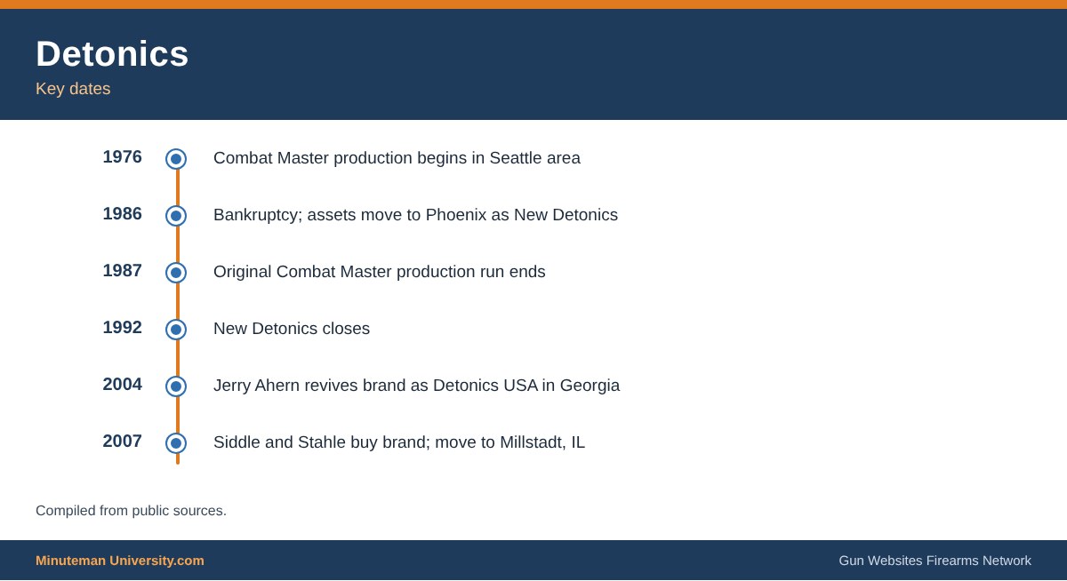 Timeline of key dates for Detonics