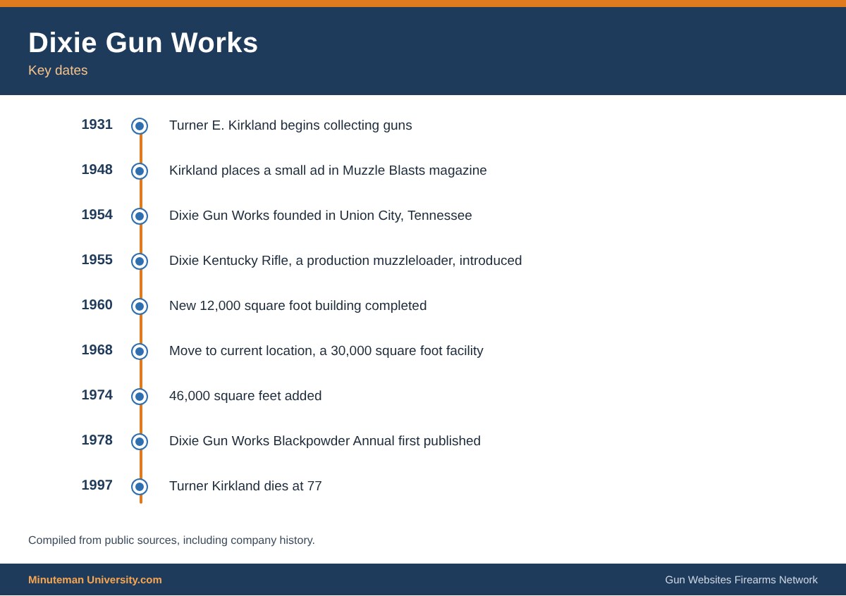 Timeline of Dixie Gun Works from Turner Kirkland's collecting in 1931 to 1997