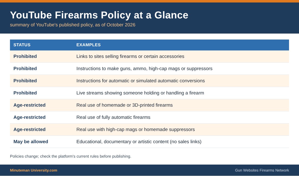Table summarizing what YouTube's firearms policy prohibits, age-restricts and generally allows