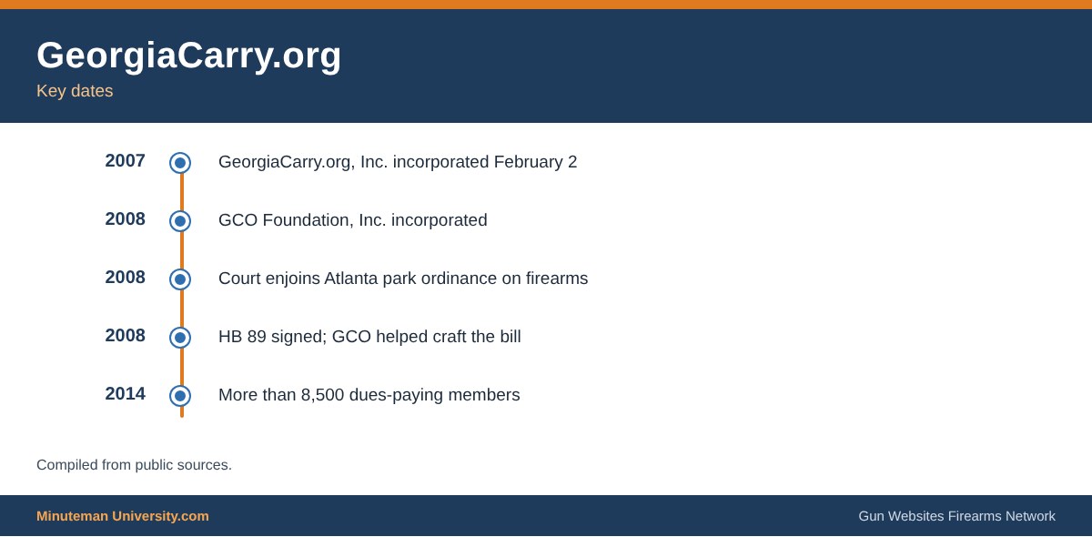 Timeline of key dates for GeorgiaCarry.org