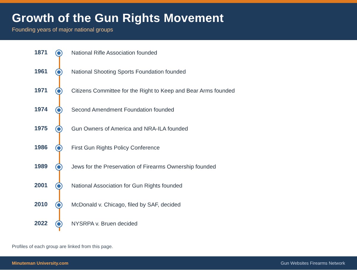 Timeline of founding years of major gun rights organizations and key court cases