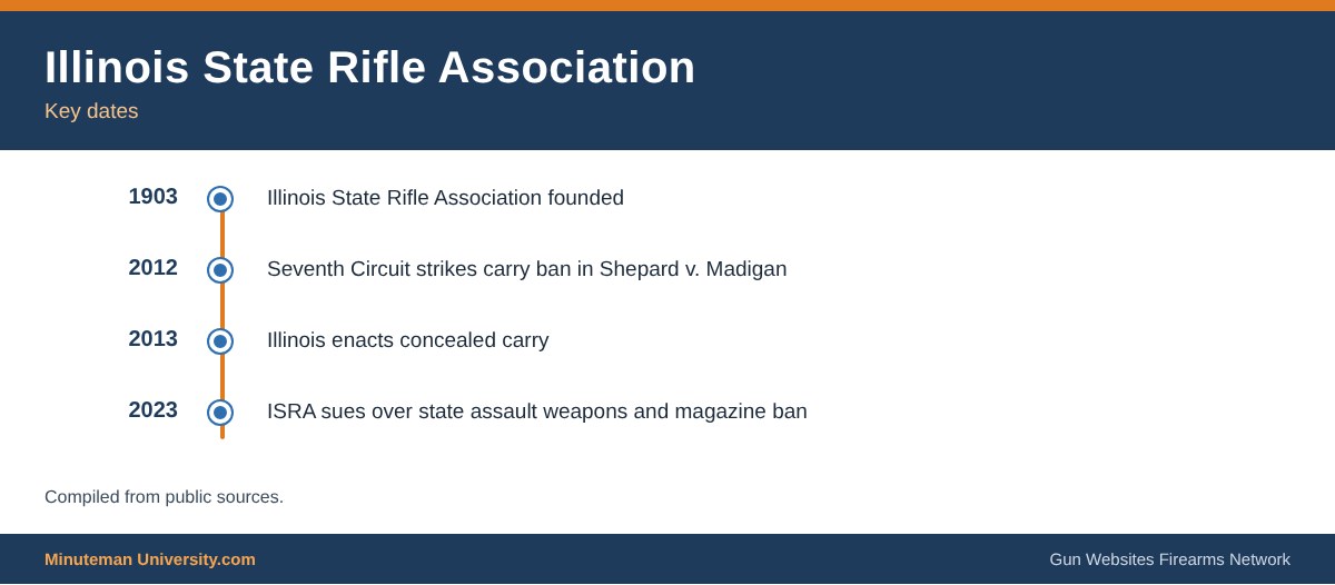 Timeline of key dates for the Illinois State Rifle Association