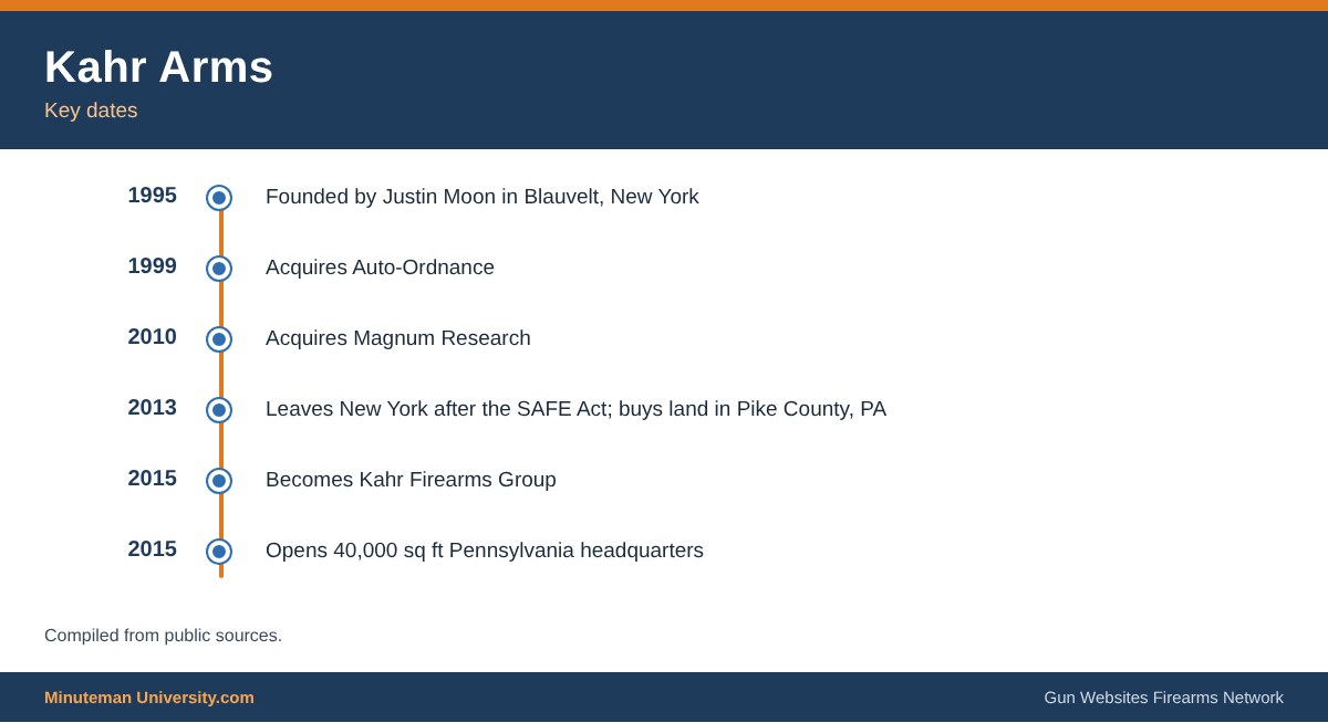 Timeline of Kahr Arms from its 1995 founding to its Pennsylvania headquarters