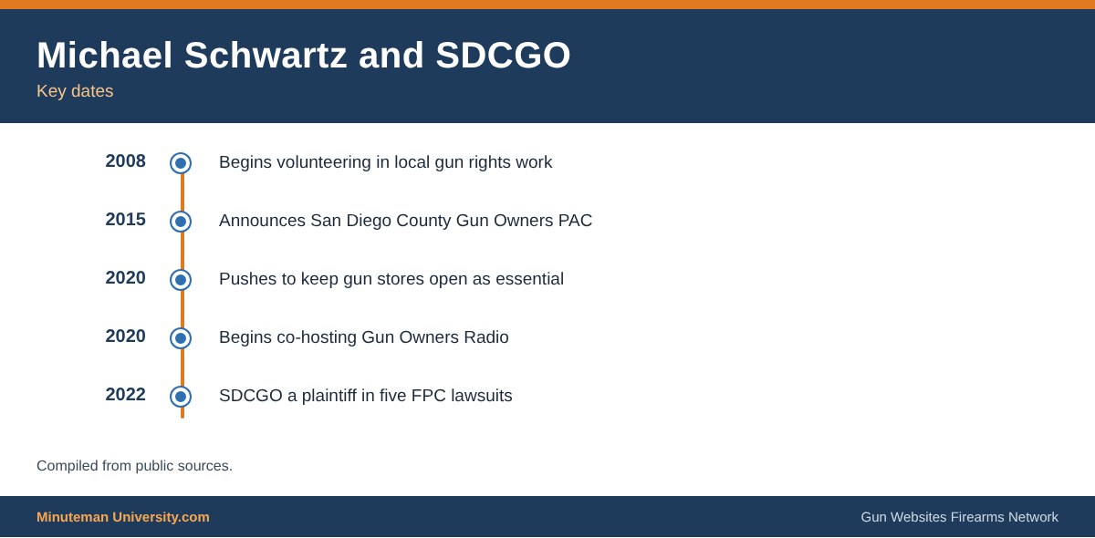 Timeline of key dates for Michael Schwartz