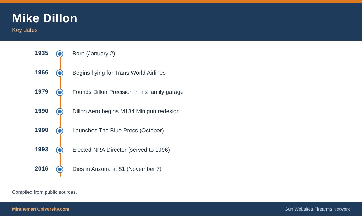 Timeline of key dates for Mike Dillon