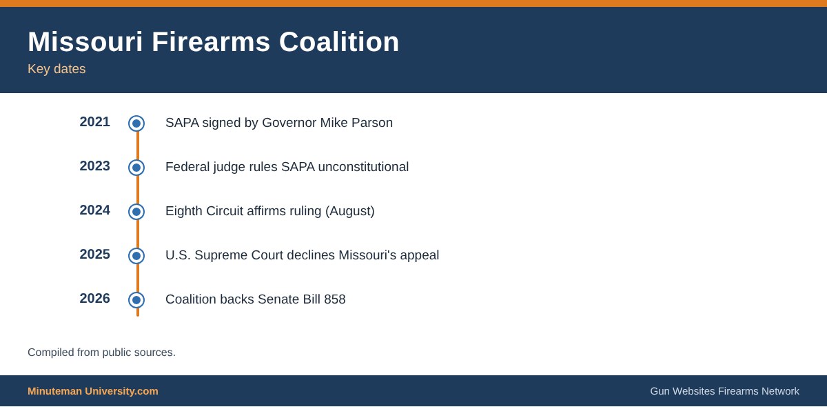 Timeline of key dates for Missouri Firearms Coalition