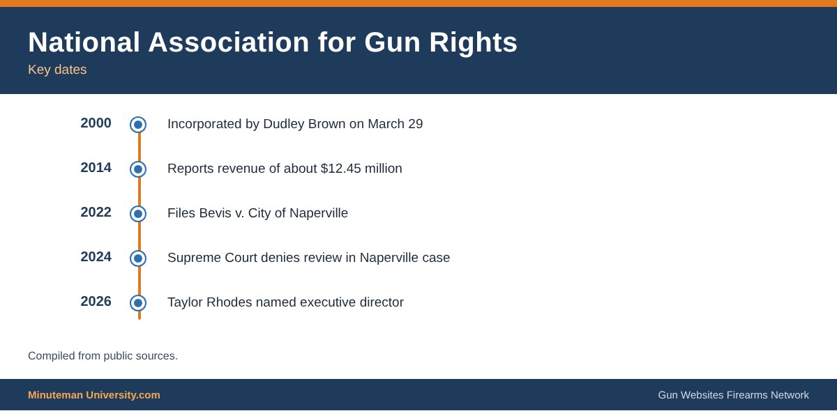 Timeline of key dates for the National Association for Gun Rights