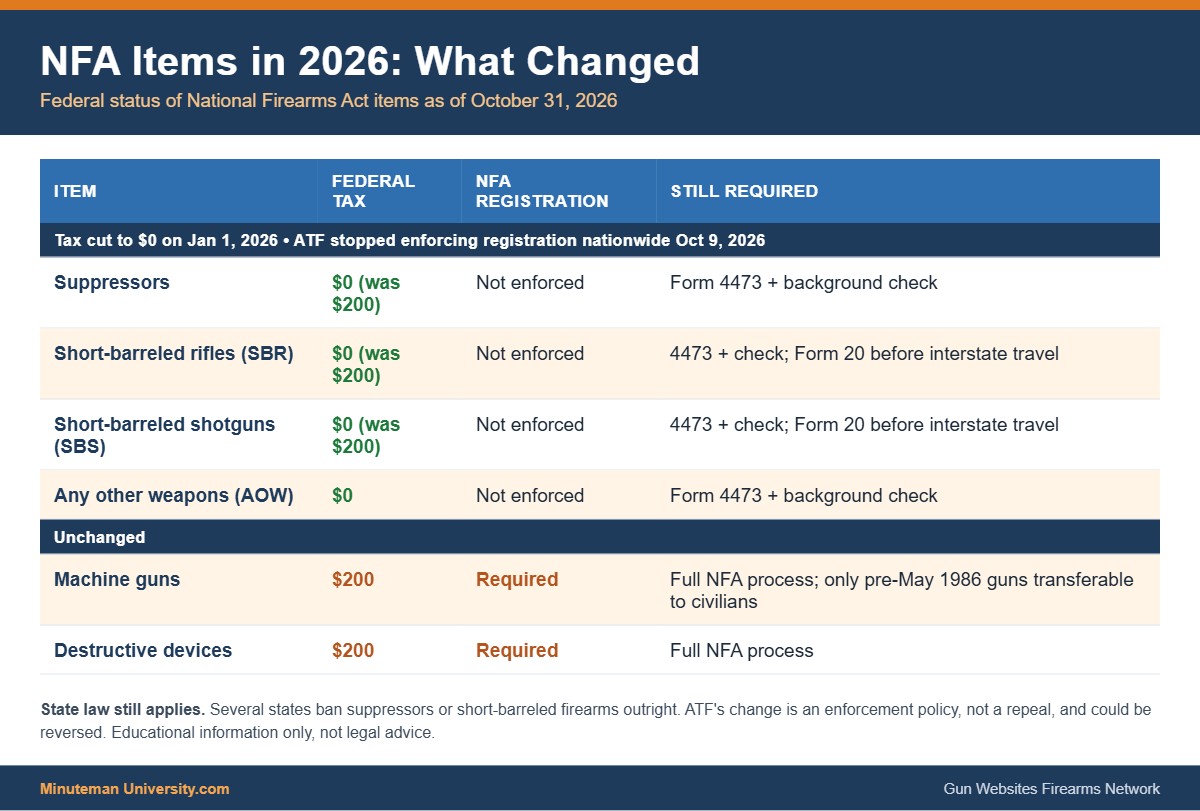 NFA items in 2026 chart