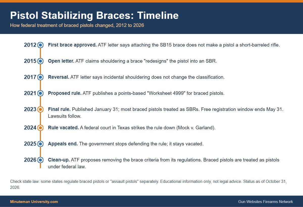 Pistol brace timeline