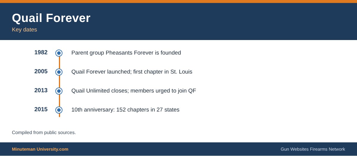 Timeline of key dates for Quail Forever