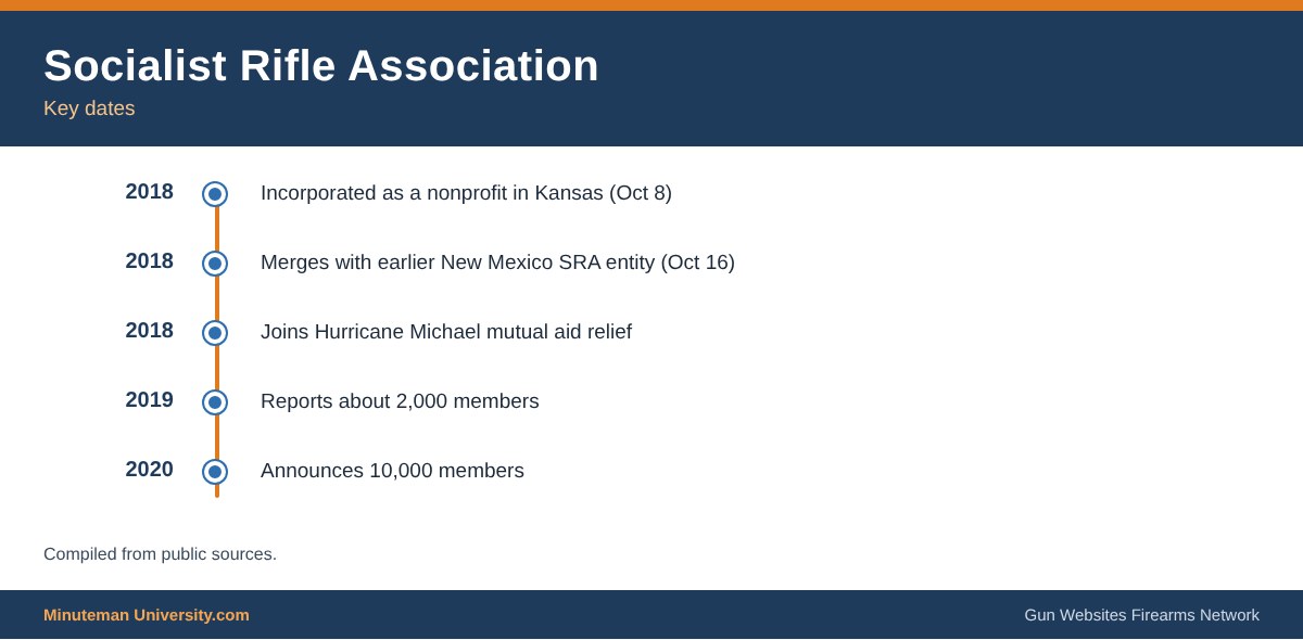 Timeline of key dates for Socialist Rifle Association